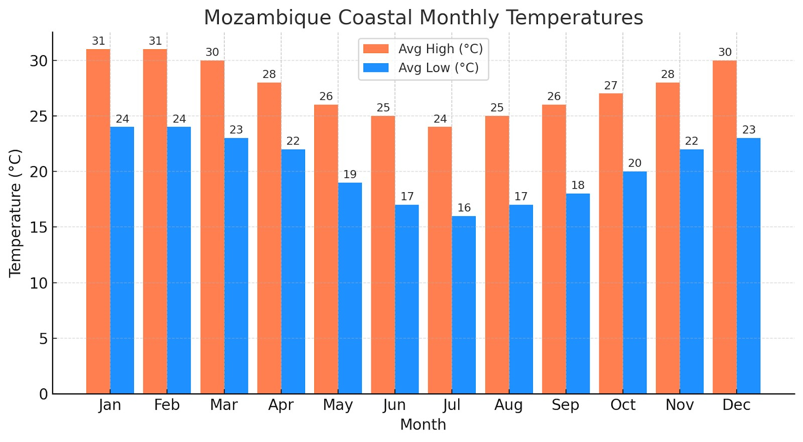 Climate and Weather